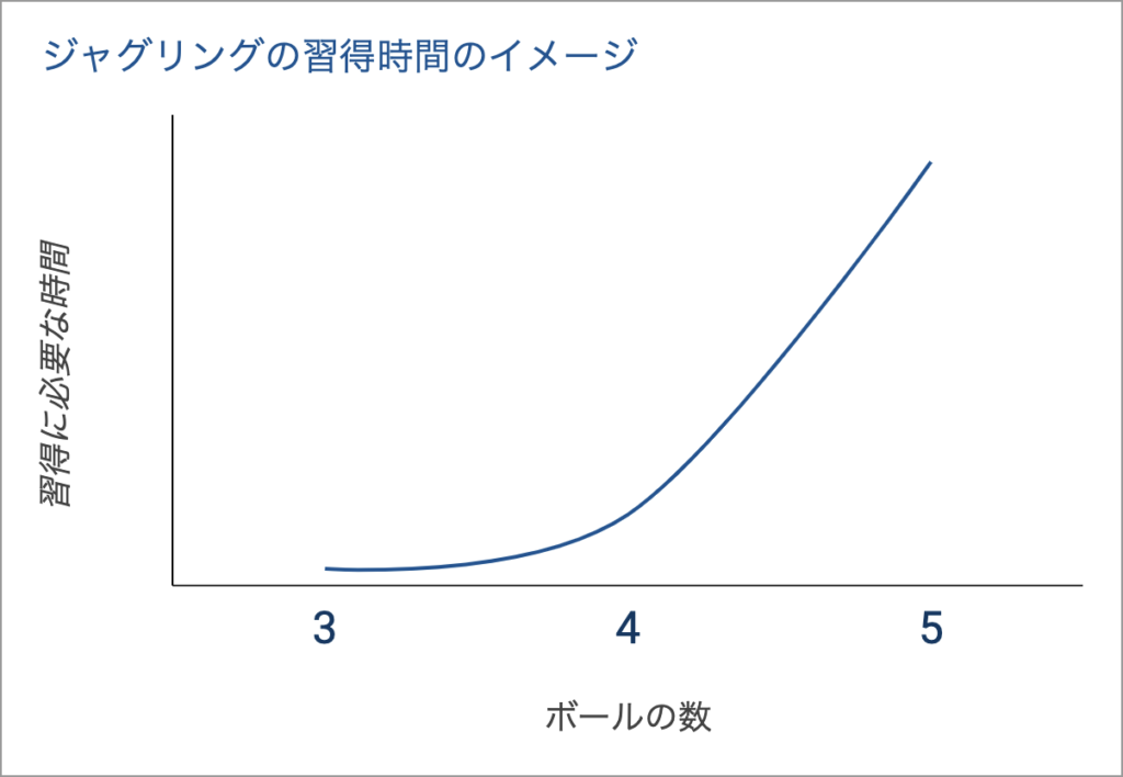 ジャグリングの習得時間のイメージ